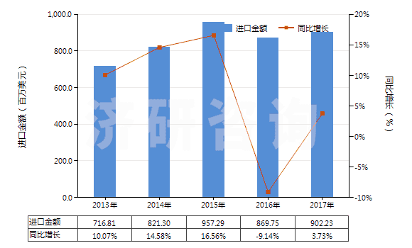 2013-2017年中國(guó)其他橡、塑或再生皮革外底，皮革鞋面的鞋靴(HS64039900)進(jìn)口總額及增速統(tǒng)計(jì)